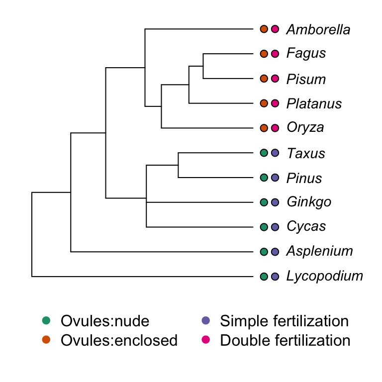 3 An Introduction To Phylogenetic Comparative Methods | Half-day ...